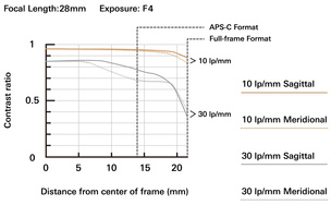 Tamron 28-300mm f/4-7.1 Di III VC VXD: ещё один универсальный зум для Sony E