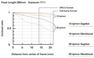 Tamron 28-300mm f/4-7.1 Di III VC VXD: ещё один универсальный зум для Sony E